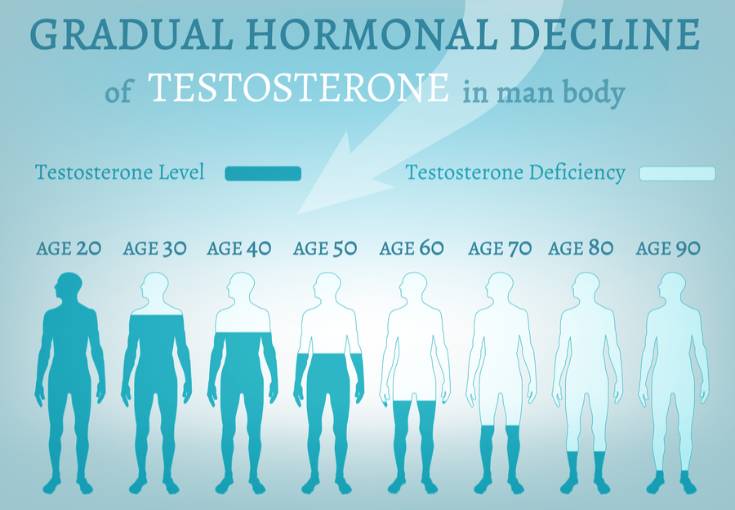 Low Testosterone Level